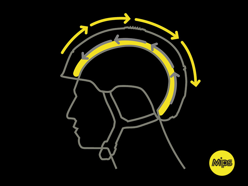 MIPS 多方向衝擊保護系統 所有 GIRO 頭盔均由襯墊製成，可在衝擊時變形（破壞）並減少傳遞到大腦的能量。而 MIPS 是用於進一步增強安全性的技術。配備 MIPS 的頭盔由三個組件組成，用於在發生碰撞時分散衝擊能量。內部泡沫襯墊、低摩擦襯墊和連接兩者的彈性附件系統。這三個部件在受到斜向衝擊（扭轉衝擊）時獨立旋轉內襯和外部節點殼，緩沖沖擊。它的活動範圍只有幾毫米，但這幾毫米是否會造成嚴重傷害可能會有所不同。查看 MIPS 電影了解詳情