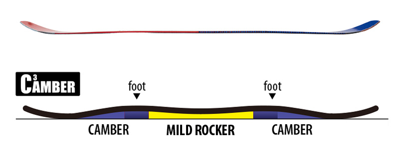 GNU's original C3 camber shape where the center part of the large camber shape is a little rocker as a whole