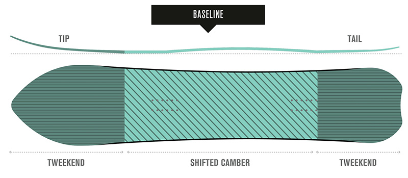 A directional camber with a slight rocker shape on the nose and tail.Smooth turn introduction is possible, and it promises reliable buoyancy in deep snow.