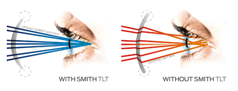 視界の歪みを解消する「テーパードレンズテクノロジー」。レンズのカーブが深くなると目に届く光線が平行でなくなるため、対象物が歪んで見える現象が起こりうる。SMITHはレンズの厚さを中心から外側に向かって薄くする（左図）ことで、レンズを通過する光を直線的に目に届け歪みの無いクリアな視界を実現