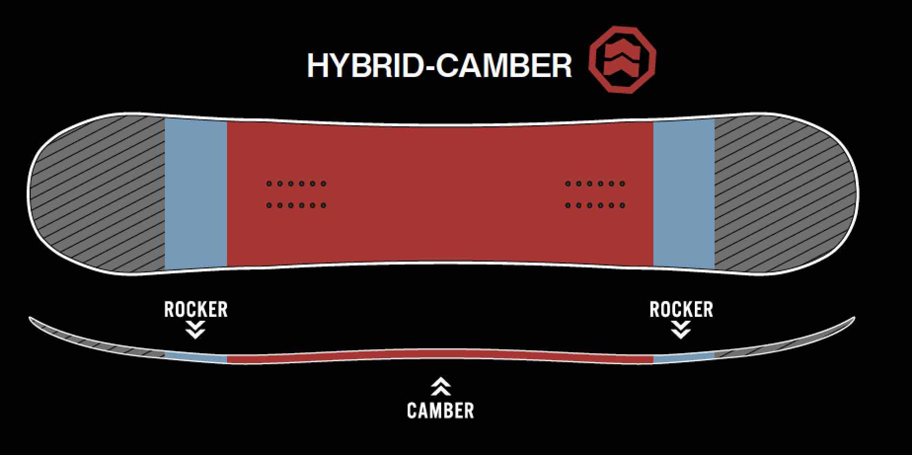 Let's understand the hybrid camber with illustrations.You can see where the camber is and where the locker is