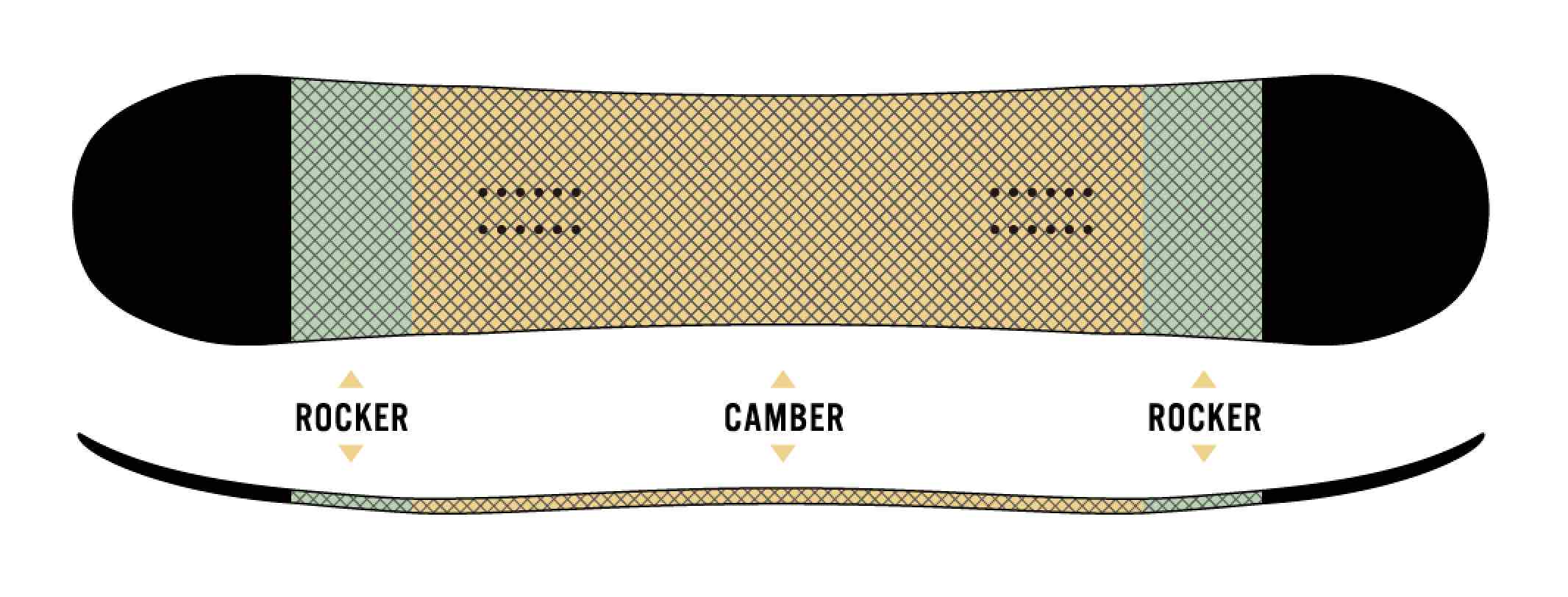 The center part of the board is camber, and CAMROCK with a little rocker on the nose and tail.It has the sharp edging that camber is good at, high repulsive force, and the good maneuverability peculiar to rockers.
