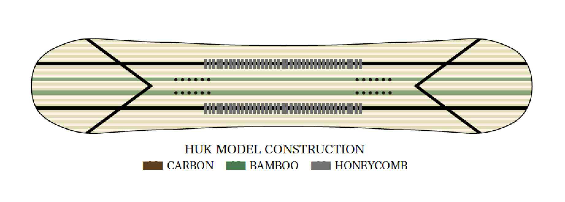"POPLAR + BAMBOO" is used for the core material, which increases the repulsive force in the supple flex.In addition, by arranging one carbon ribbon from the nose to the tail on the top sheet side and a carbon ribbon in the shape of V on the nose and tail part on the sole sheet side, a larger repulsive force is generated."HONEYCOMB" is installed in the center of the board to reduce the weight of the core.