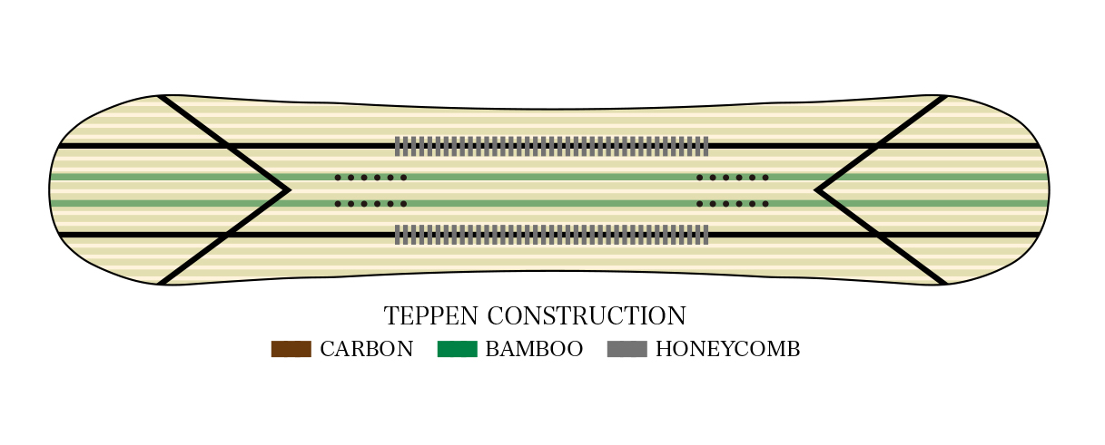 Poplar and bamboo are combined for the core material in order to coexist with supple flex and high repulsive force.Furthermore, in order to enable higher air, the tip part is powered up with a carbon ribbon.And a honeycomb is mounted on the board center to reduce the weight and strengthen the core.This achieves reaction speed and high strength.