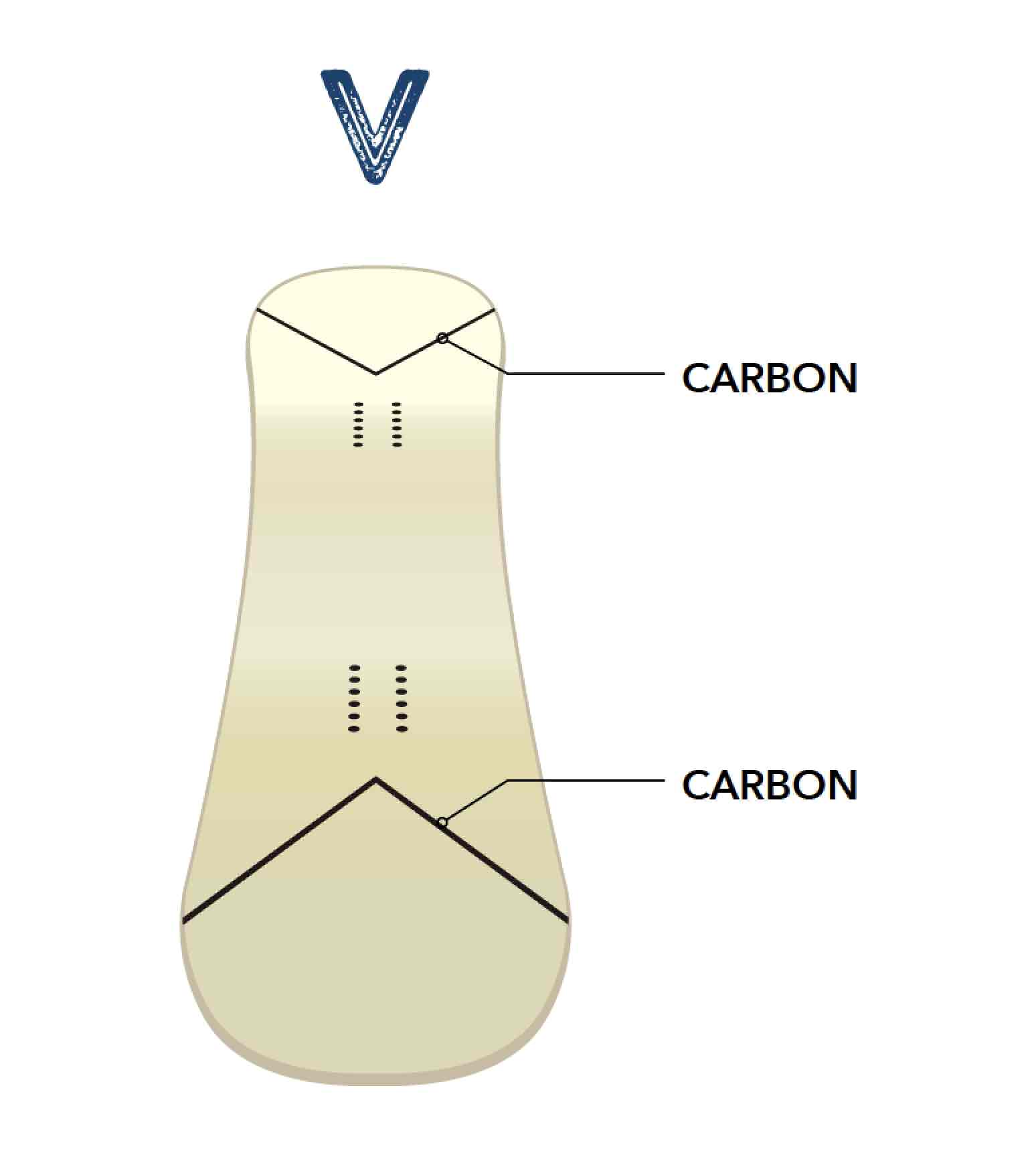 As you can see from this illustration, V-shaped carbon is built into the nose and tail.This is to support stickiness and repulsion, and is one of the factors that make the board soft but powerful.In other words, it's soft flex, but it's also powerful.