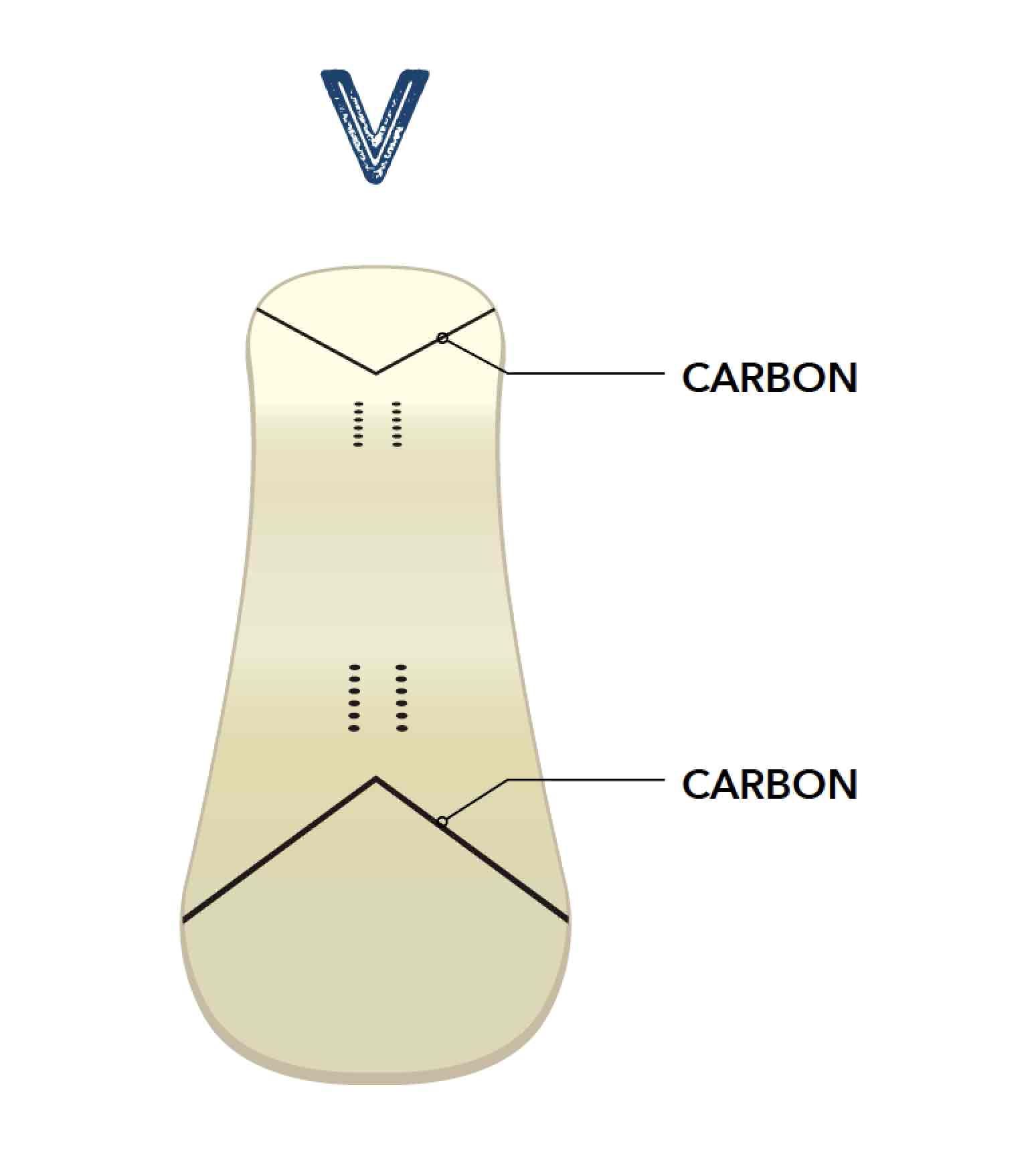 이 일러스트를 보면 일목요연하지만, 노즈와 테일에는 V자형의 카본이 내장되어 있다.이것은, 끈기나 반발력을 서포트하기 위해서, 소프트이지만 강력한 보드로 완성되고 있는 요인의 하나이기도 하다.즉, 소프트 플렉스이지만 힘도 겸비하고 있는 것이다