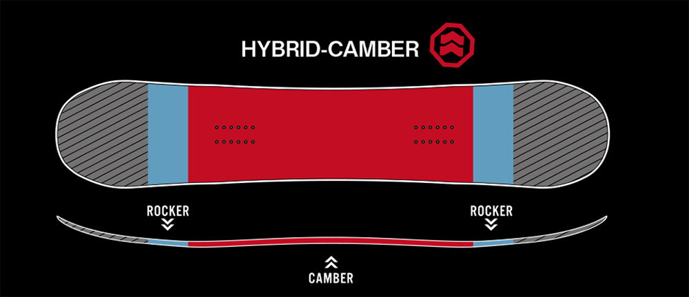 Let's understand the hybrid camber with illustrations.You can see where the camber is and where the locker is