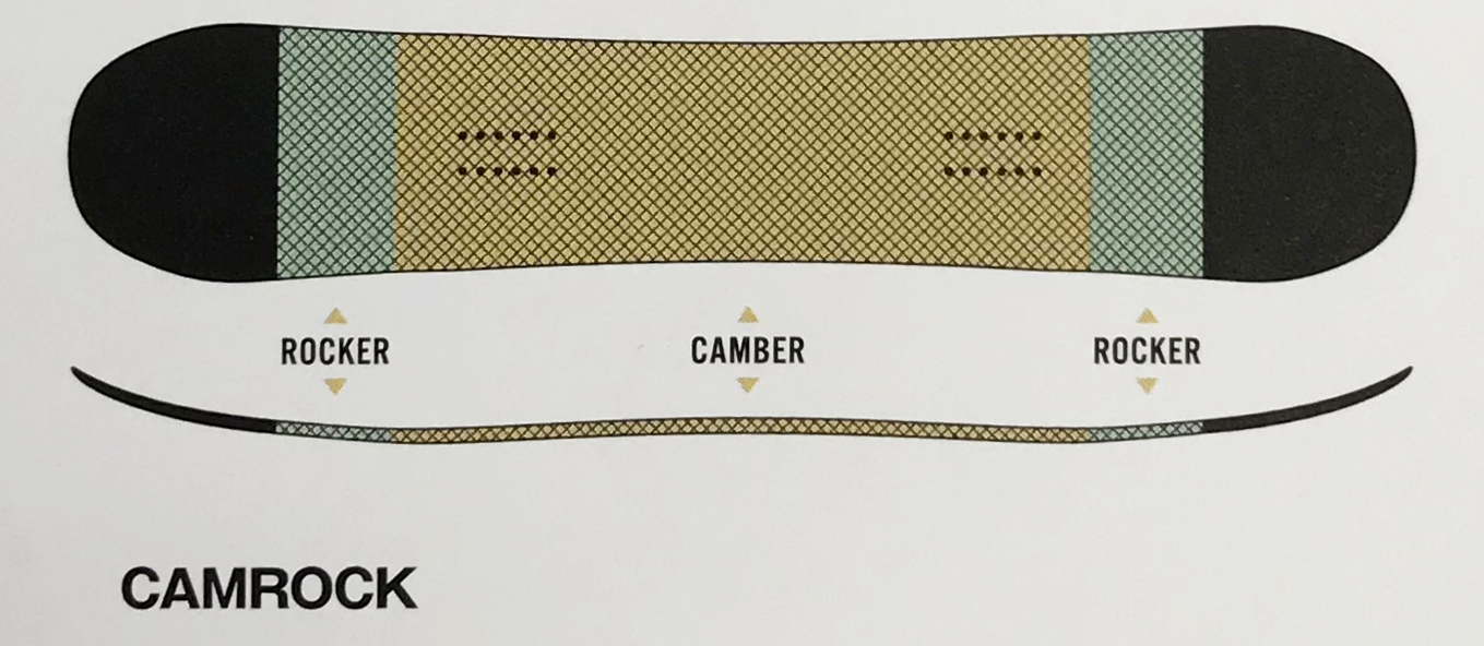 캠버와 로커의 좋은 토코도리 보드 센터는 캠버로, 노즈와 테일에는 로커를 채용.양자의 좋은 곳을 아울러 가지는 구조, 그것이 CAMROCK이다