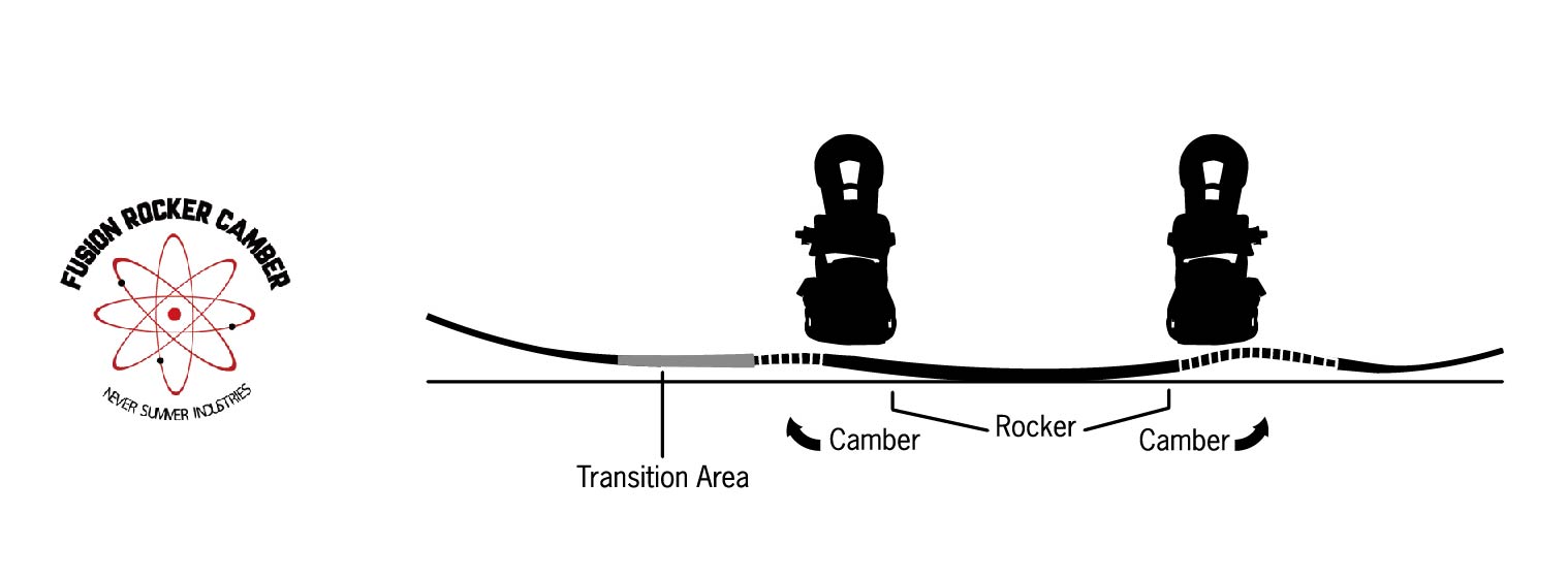 FUSION ROCKER CAMBER PROFILE RIPSAW形状とORIGINAL形状の融合。テール側には、力強い反発、キレ、グリップを実現するRIPSAW形状。ノーズ側には最高なフローテーションでサーフ感覚な乗りやすいORIGINAL形状を入れた、最適な組み合わせだ