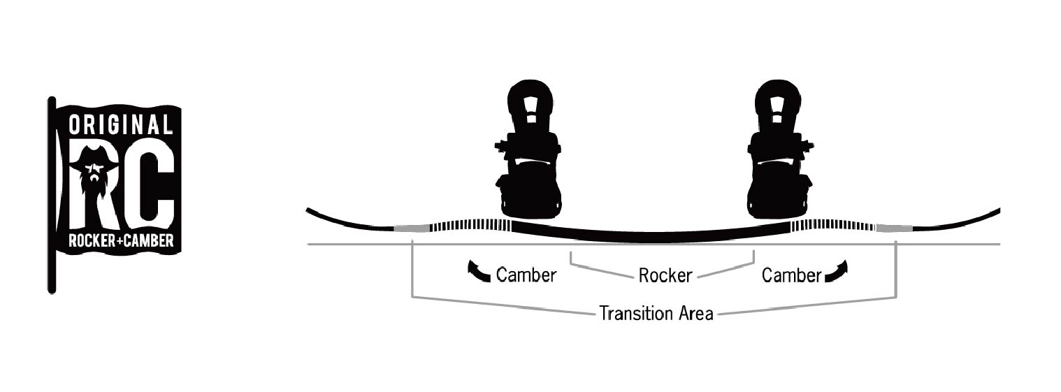 NEVER SUMMERのロッカーキャンバー形状は、センターのスタンス間がロッカー形状で、足元はキャンバー形状。実にコントローラブルで、しっかりとしたターンも可能